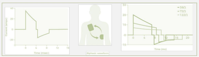 雙相波形、電流流、38Ω、72Ω、122Ω的阻抗圖