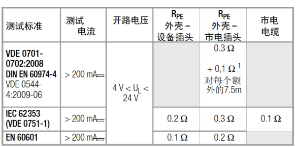 醫療設備和家用電器的安規標準
